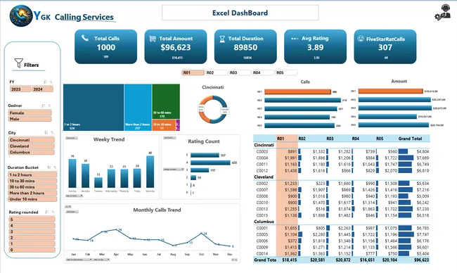 Call Center Analysis