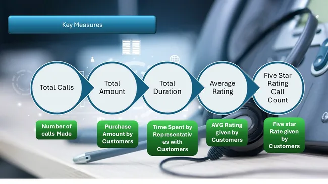 Call Center Analysis