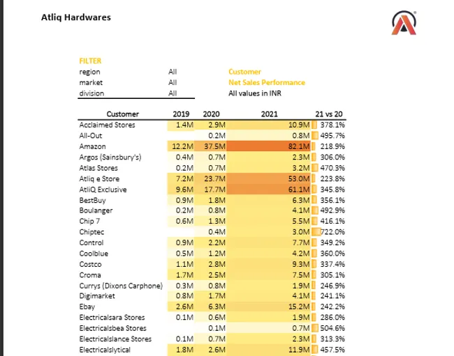 Sales and Finance Analytics