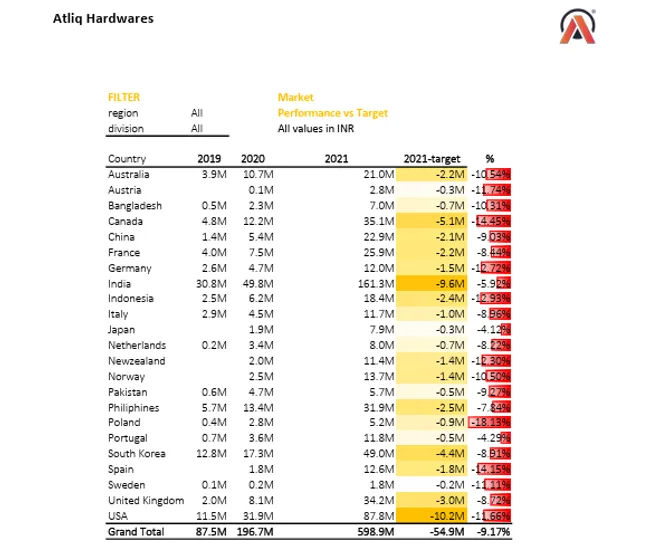 Sales and Finance Analytics