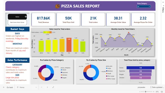 Pizza Sales Analysis