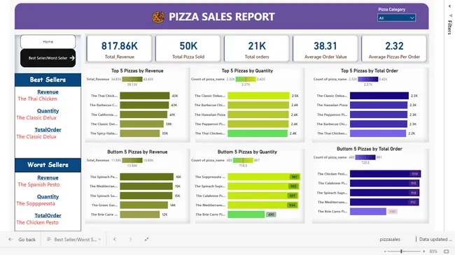 Pizza Sales Analysis