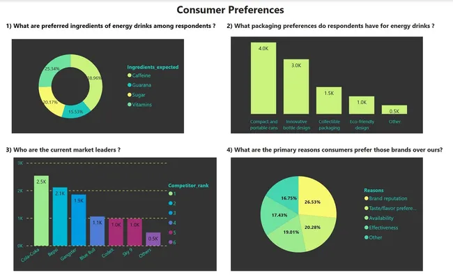 CodeX - Provide Insights to the Marketing Team