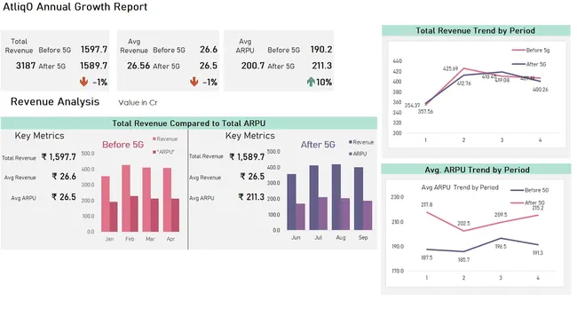 Provide Insights to Executive Team in Telecom