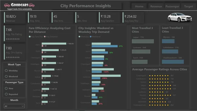 Performance Analysis of GoodCabs