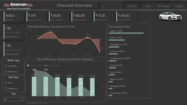 Performance Analysis of GoodCabs