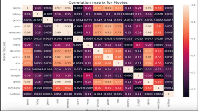 Movies Data Correlation using Python in Jupyter Notebook