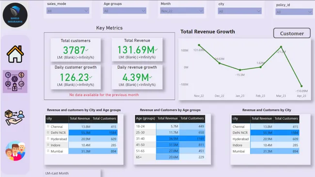 Shield Insurance Project