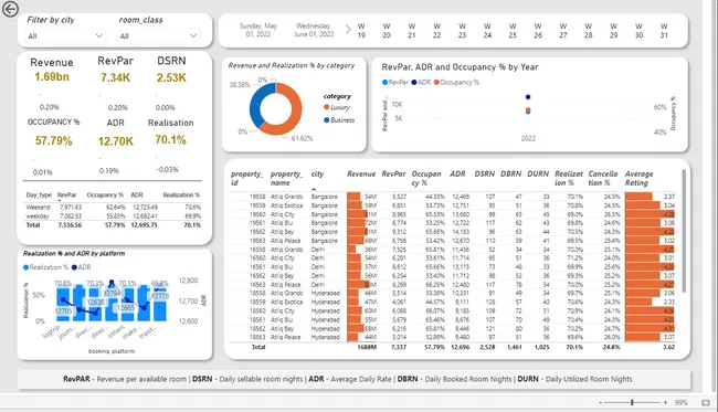 Hospitality Revenue Insight