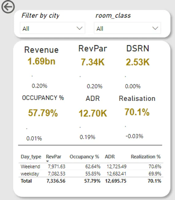 Hospitality Revenue Insight