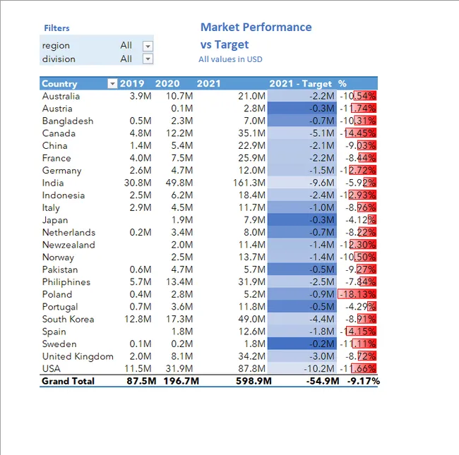 Atliq Hardware: Sales & Finance Analysis