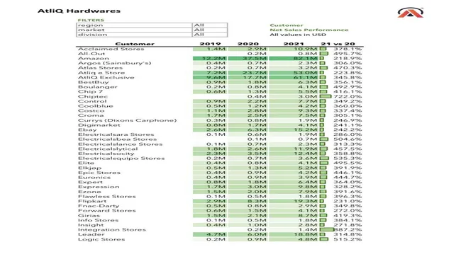 Sales Analytics