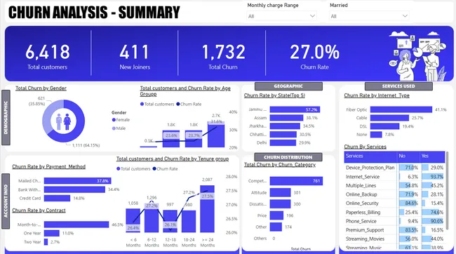 Churn Analysis and Prediction