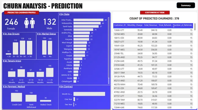 Churn Analysis and Prediction