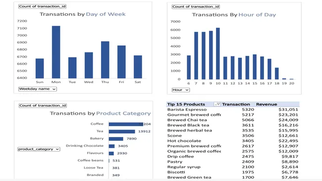 Coffee shop sales Analysis