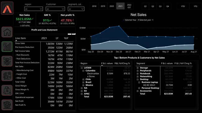 Atliq Hardware's Business Insights