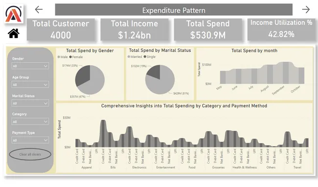 Mitron Bank Analysis