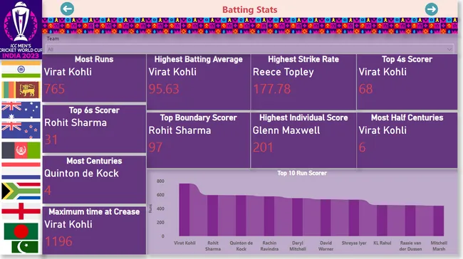 Cricket World Cup Insights