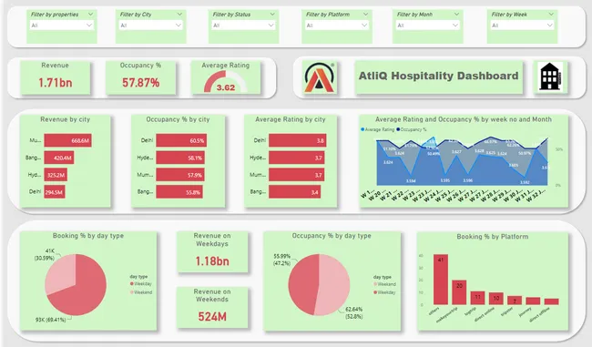 Portfolio - Ayush Khandelwal | Codebasics