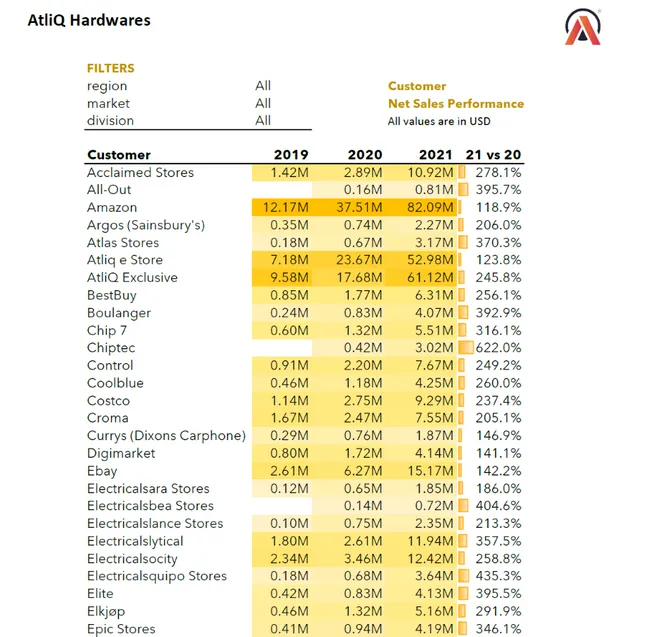 Sales Analytics(FMCG)