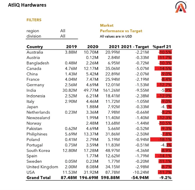 Sales Analytics(FMCG)