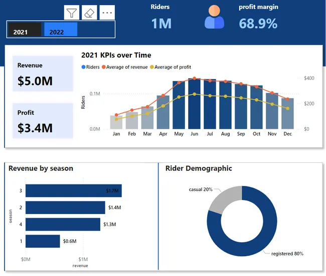 Toman Bike Share Dashboard