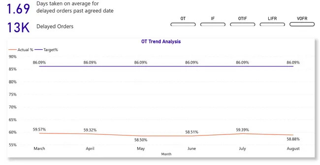 AtliQ Mart Dashboard for Supply Chain
