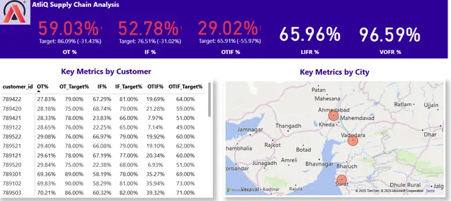 AtliQ Mart Dashboard for Supply Chain