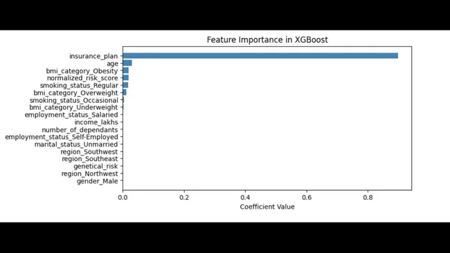 Health Insurance Premium Prediction