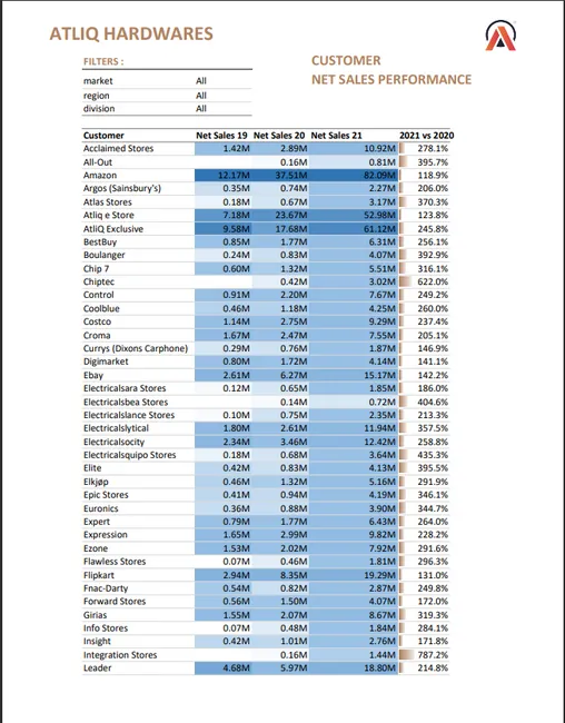 Excel-Sales and Finance Analytics Project of AtliQ Hardware ( FMCG )