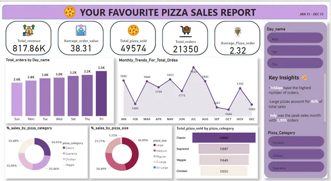 Comprehensive Pizza Sales Analysis Dashboard