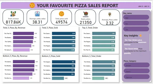 Comprehensive Pizza Sales Analysis Dashboard