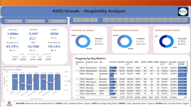 AtliQ Grands-Hospitality Analytics