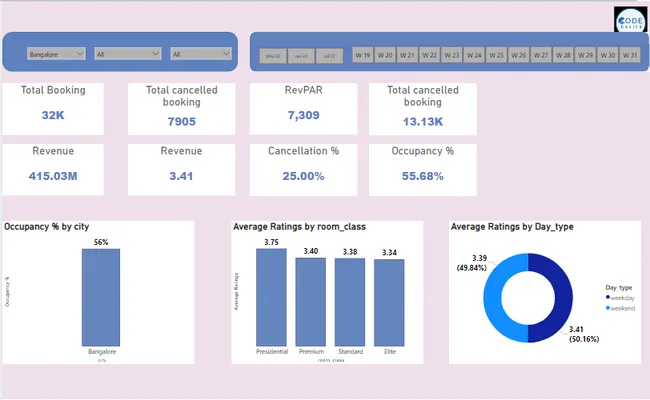 AtliQ Grands-Hospitality Analytics