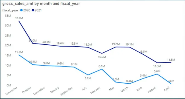 Consumer Goods Analytics