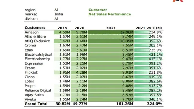 Sales Analytics
