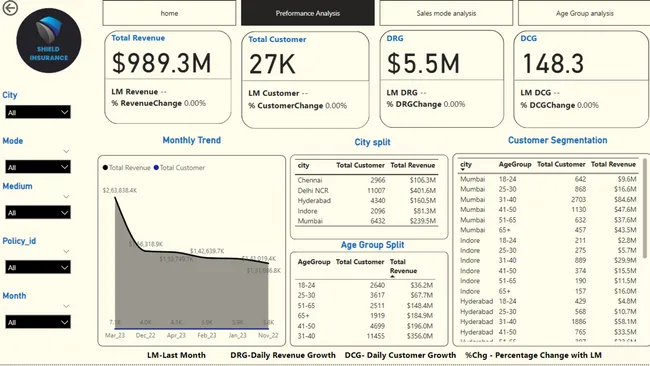 Shield Insurance Analysis