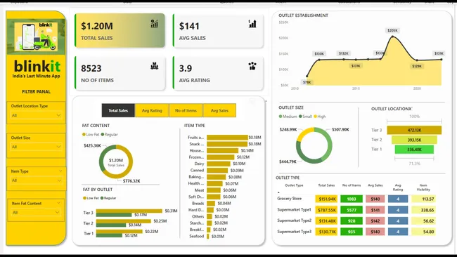 blinkit Analysis  Report