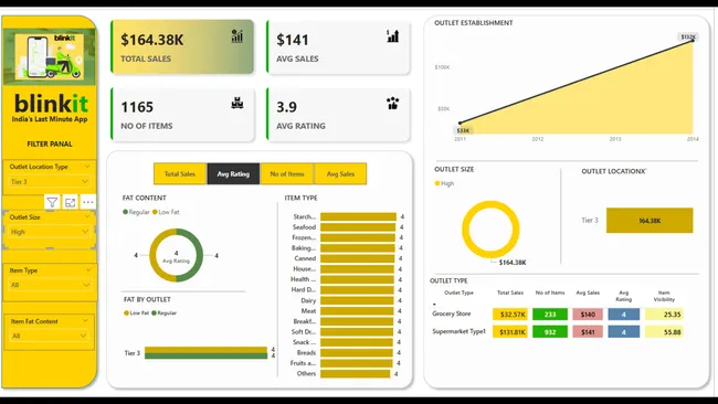 blinkit Analysis  Report