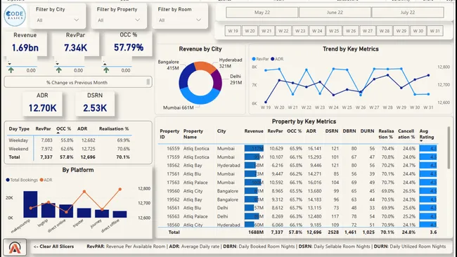 Revenue Insights in the Hospitality Industry