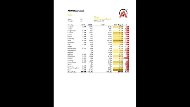 AtliQ Hardware Analysis (FMCG)
