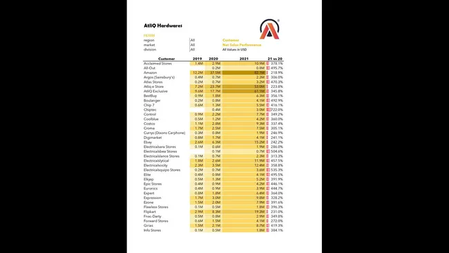AtliQ Hardware Analysis (FMCG)