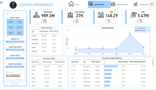 Shield Insurance Analysis