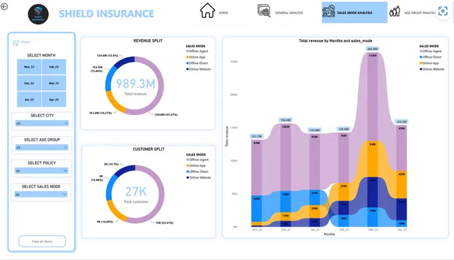 Shield Insurance Analysis