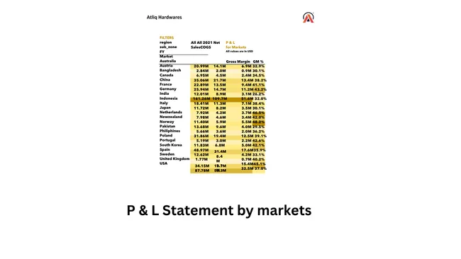 Sales Analytics