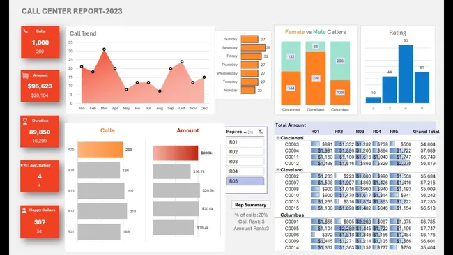Call Center Data Analysis Project