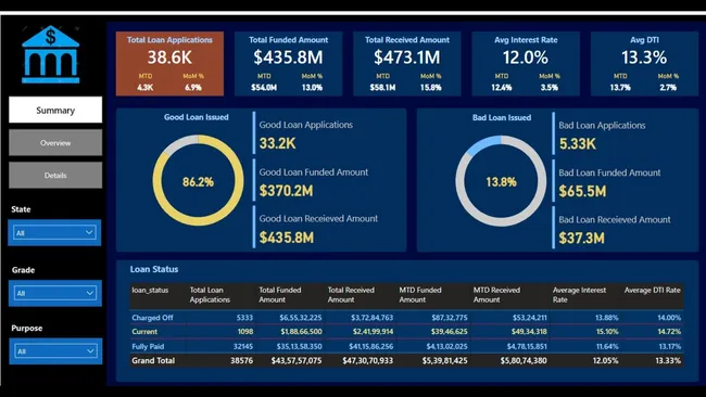 Bank Loan Analysis