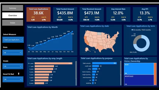 Bank Loan Analysis