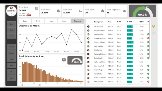 Chocolates Sales Analysis