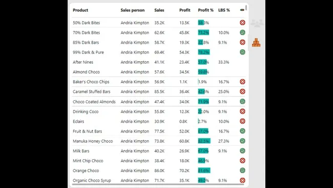 Chocolates Sales Analysis